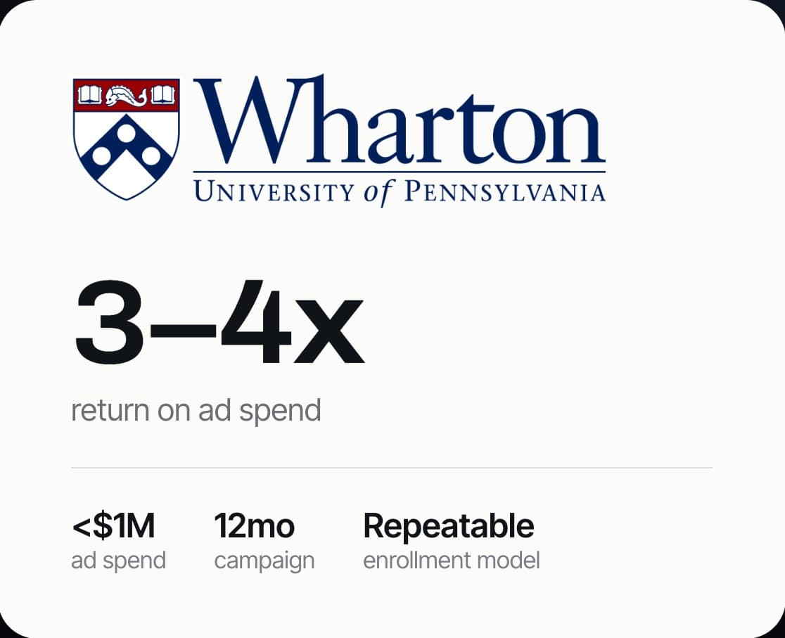 Wharton, University of Pennsylvania: 3 to 4x return on ad spend, under $1M ad spend, 12 month campaign, repeatable enrollment model